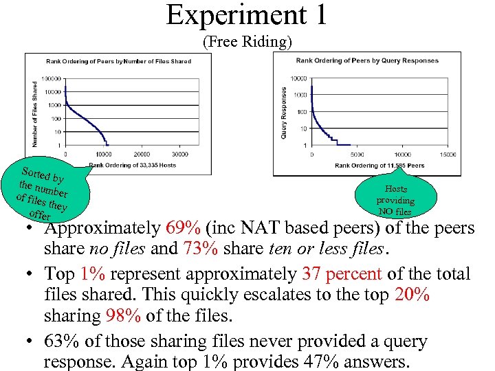 Experiment 1 (Free Riding) Sorted b the nu y m of file ber s
