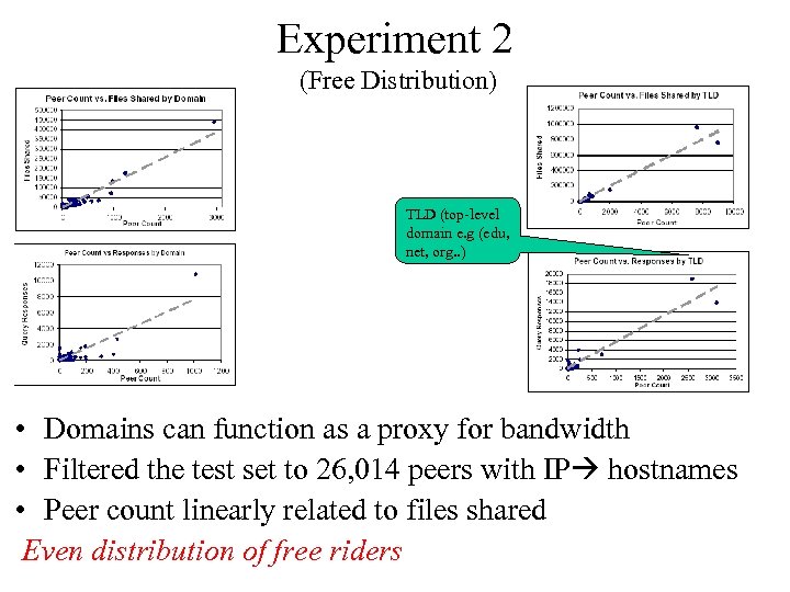 Experiment 2 (Free Distribution) TLD (top-level domain e. g (edu, net, org. . )