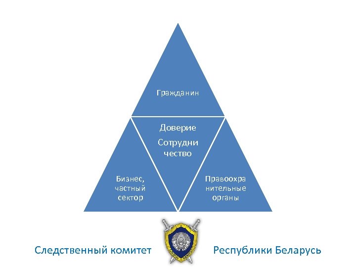 Гражданин Доверие Сотрудни чество Бизнес, частный сектор Правоохра нительные органы Следственный комитет Республики Беларусь