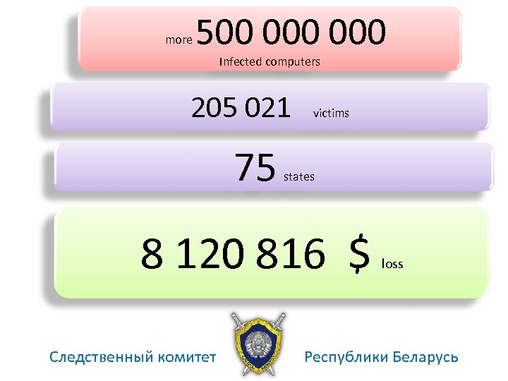  more 500 000 Infected computers 205 021 victims 75 states 8 120 816