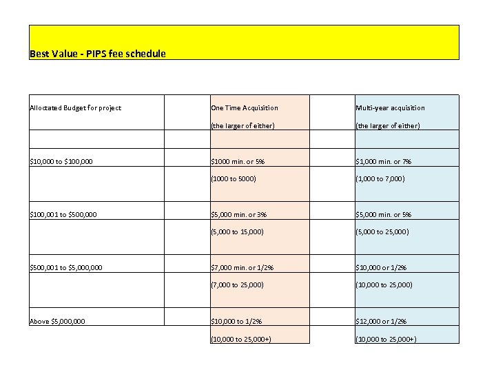 Best Value - PIPS fee schedule Alloctated Budget for project One Time Acquisition Multi-year