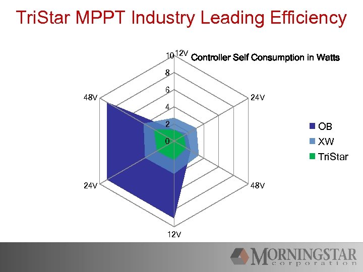 Tri. Star MPPT Industry Leading Efficiency 1012 V Controller Self Consumption in Watts 8