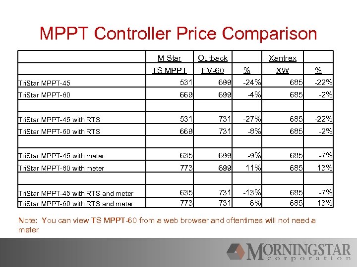 MPPT Controller Price Comparison M Star Outback TS MPPT FM-60 Xantrex % XW %