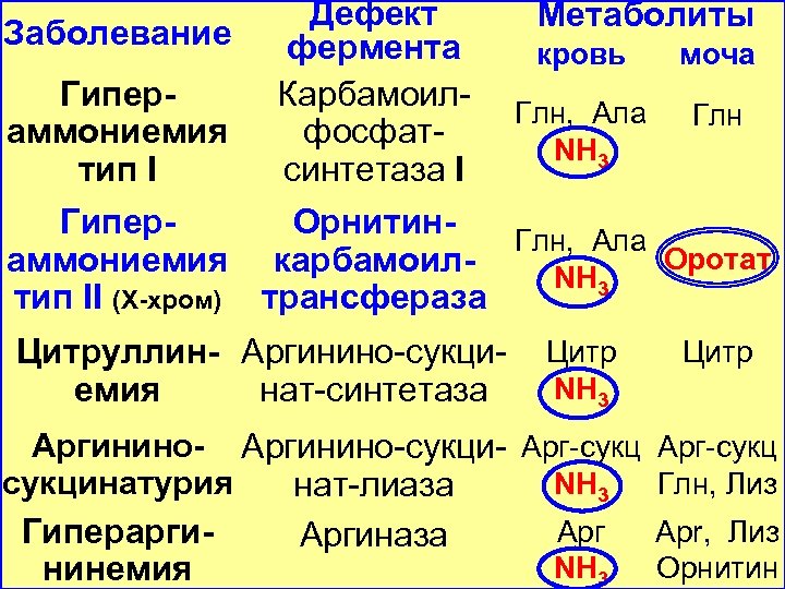 Дефект Заболевание фермента Гипер. Карбамоиламмониемия фосфаттип I синтетаза I Метаболиты кровь моча Глн, Ала