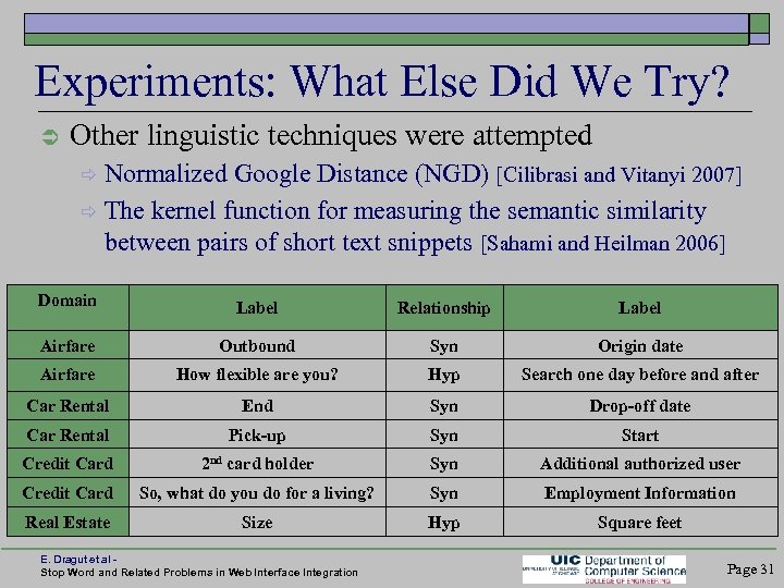 Experiments: What Else Did We Try? Other linguistic techniques were attempted Normalized Google Distance