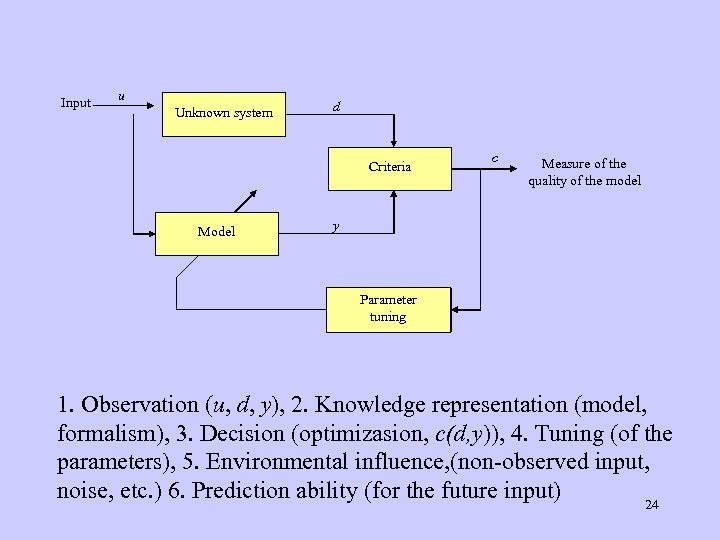 Input u Unknown system d Criteria Model c Measure of the quality of the