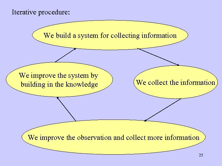 Iterative procedure: We build a system for collecting information We improve the system by