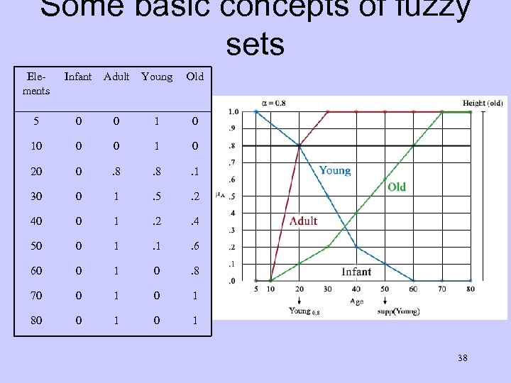 Some basic concepts of fuzzy sets Elements Infant Adult Young Old 5 0 0