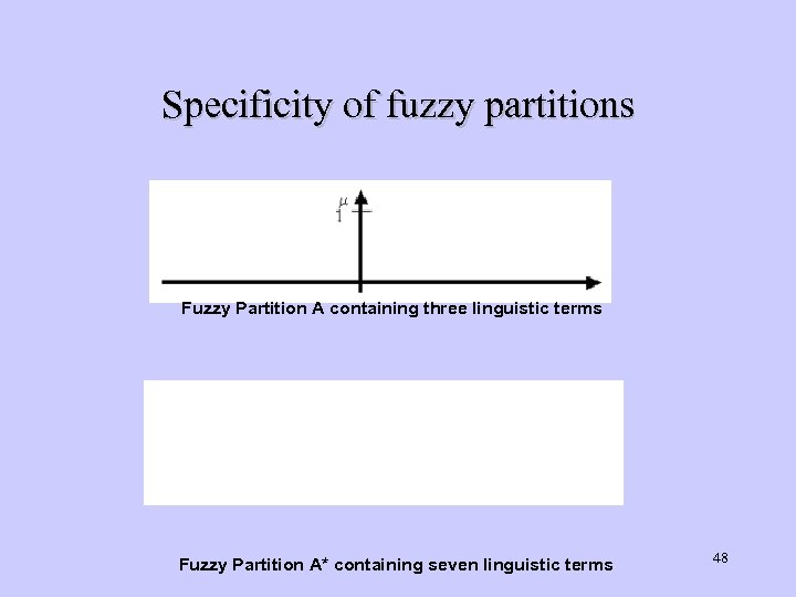 Specificity of fuzzy partitions Fuzzy Partition A containing three linguistic terms Fuzzy Partition A*