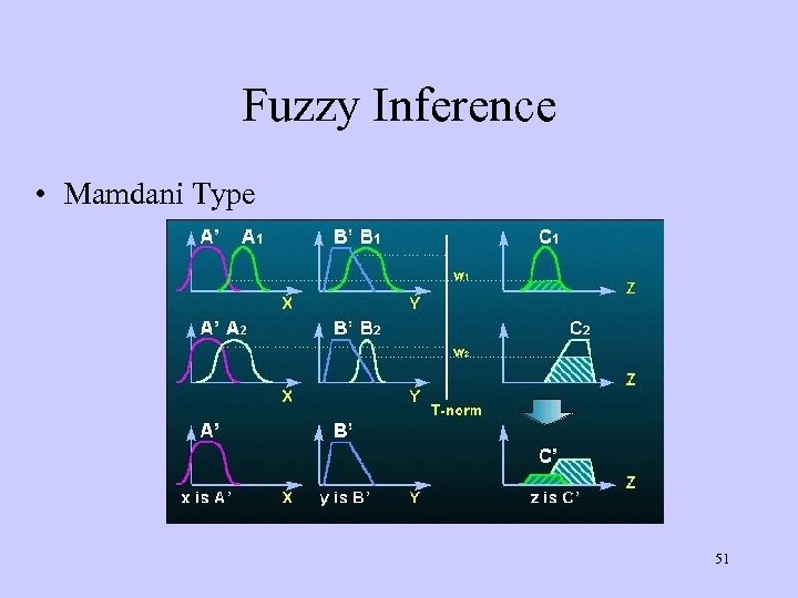 Fuzzy Inference • Mamdani Type 51 