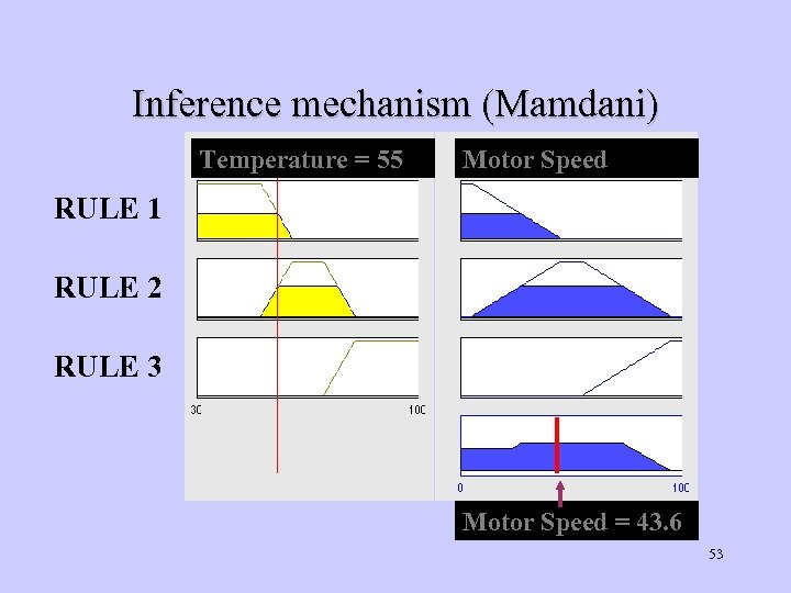 Inference mechanism (Mamdani) Temperature = 55 Motor Speed RULE 1 RULE 2 RULE 3