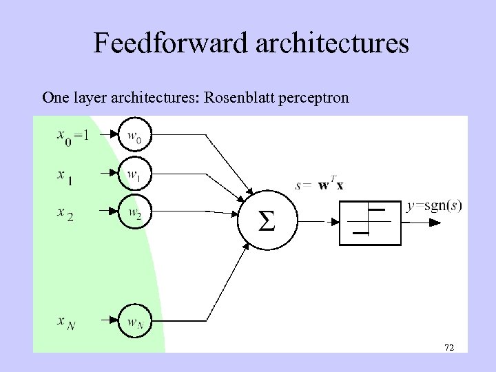 Feedforward architectures One layer architectures: Rosenblatt perceptron 72 