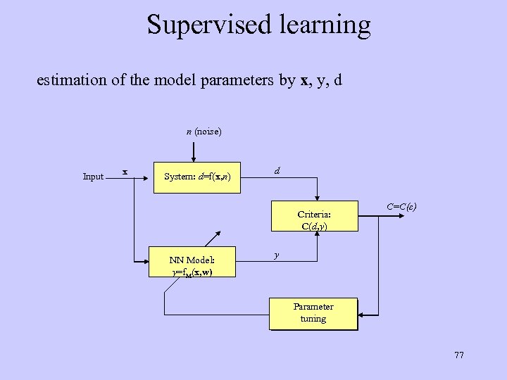 Supervised learning estimation of the model parameters by x, y, d n (noise) Input