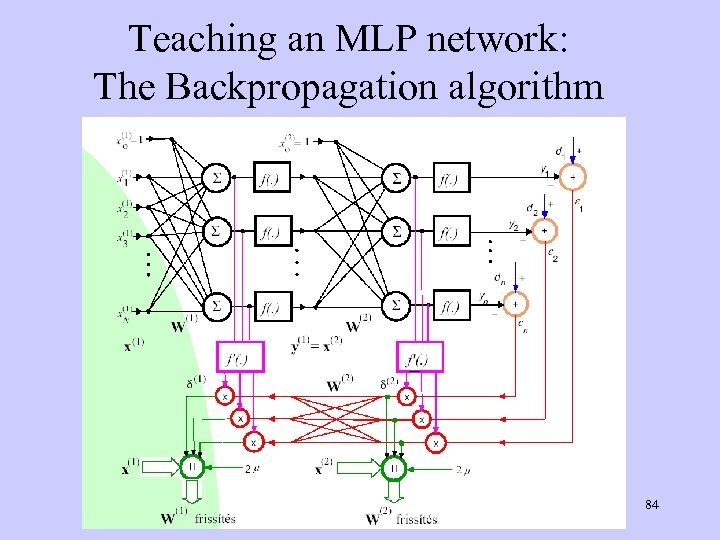 Teaching an MLP network: The Backpropagation algorithm 84 