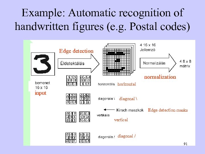 Example: Automatic recognition of handwritten figures (e. g. Postal codes) Edge detection normalization horizontal