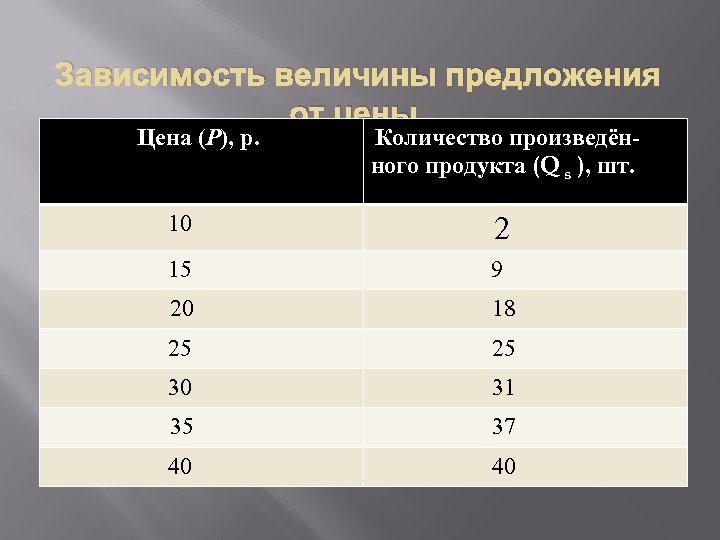 Зависимость величины предложения от цены. Цена (Р), р. Количество произведённого продукта (Q s ),