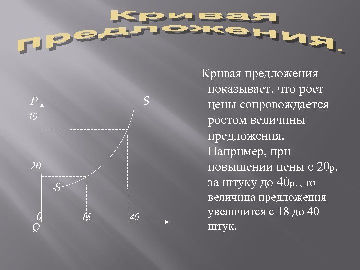 S Р 40 20 S 0 Q 18 40 Кривая предложения показывает, что рост
