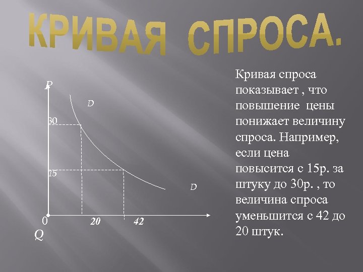  Р D 30 15 D 0 Q 20 42 Кривая спроса показывает ,