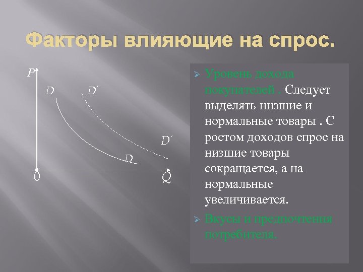 Факторы влияющие на спрос. Р D D’ D’ D 0 Q Уровень дохода покупателей.