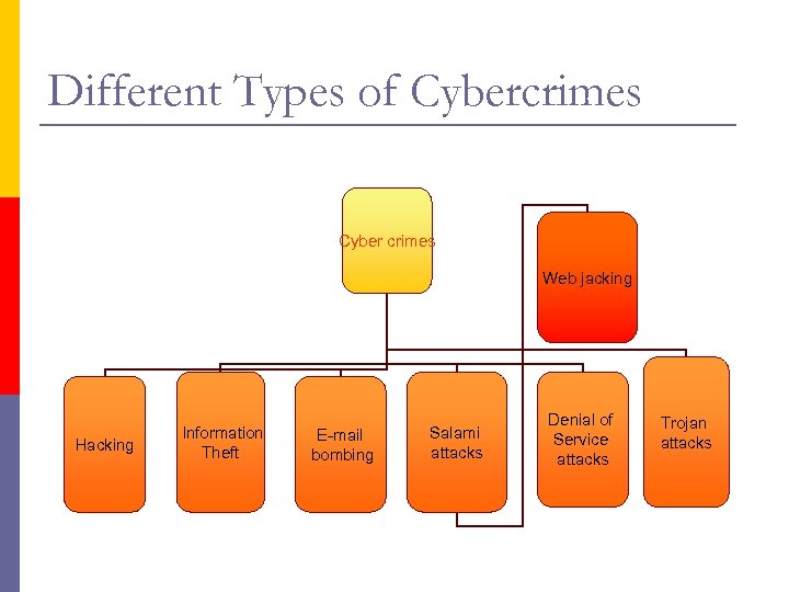 Different Types of Cybercrimes Cyber crimes Web jacking Hacking Information Theft E-mail bombing Salami