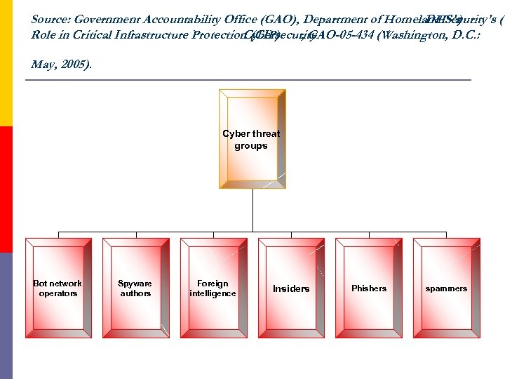 Source: Government Accountability Office (GAO), Department of Homeland Security's ( DHS's ) Role in