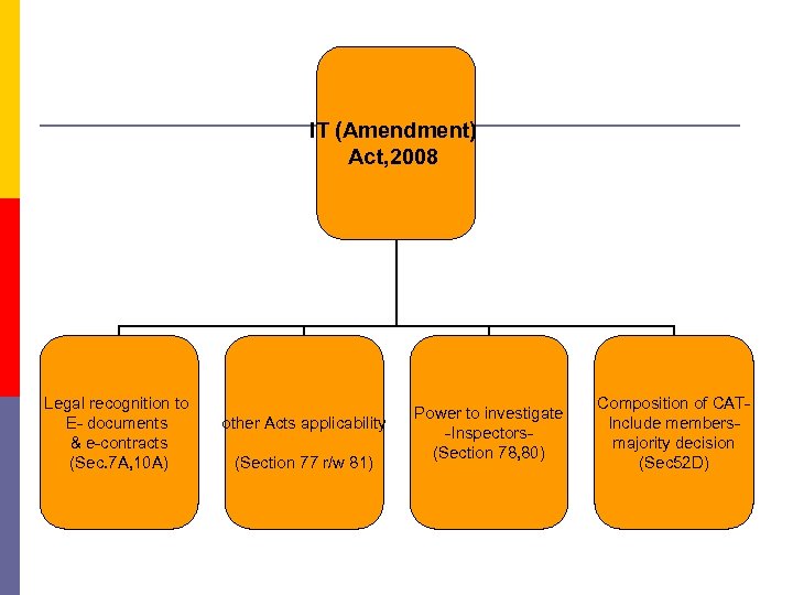 IT (Amendment) Act, 2008 Legal recognition to E- documents & e-contracts (Sec. 7 A,