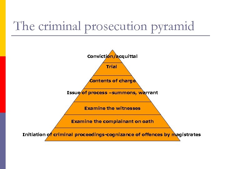 The criminal prosecution pyramid Conviction/acquittal Trial Contents of charge Issue of process –summons, warrant