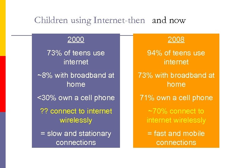 Children using Internet-then and now 2000 2008 73% of teens use internet 94% of