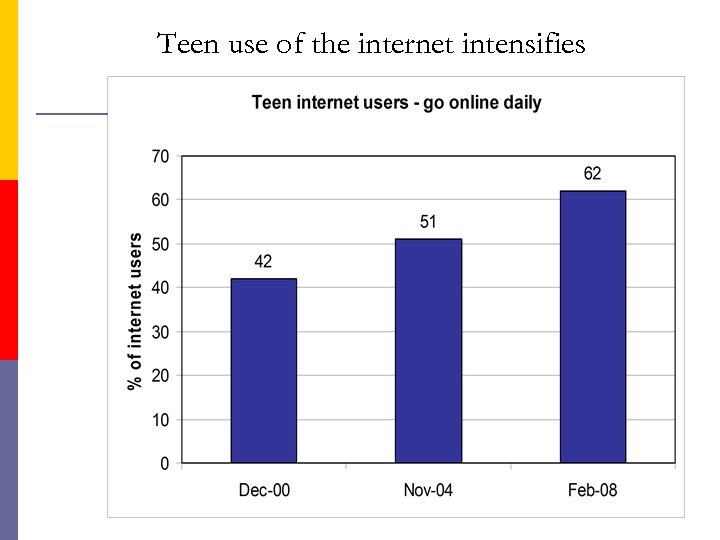 Teen use of the internet intensifies 