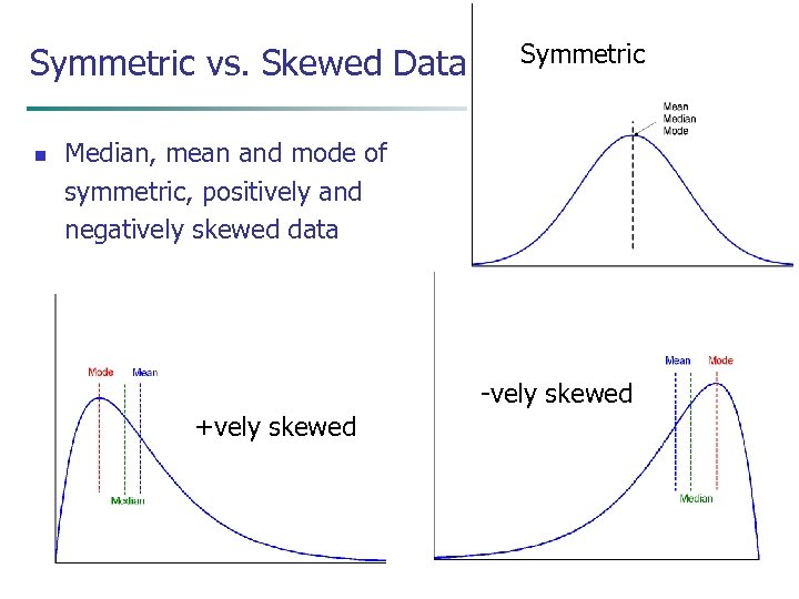 Symmetric vs. Skewed Data n Median, mean and mode of symmetric, positively and negatively