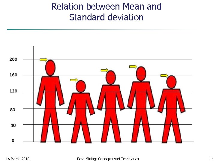 Relation between Mean and Standard deviation 16 March 2018 Data Mining: Concepts and Techniques
