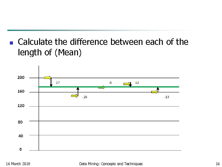 n Calculate the difference between each of the length of (Mean) 16 March 2018