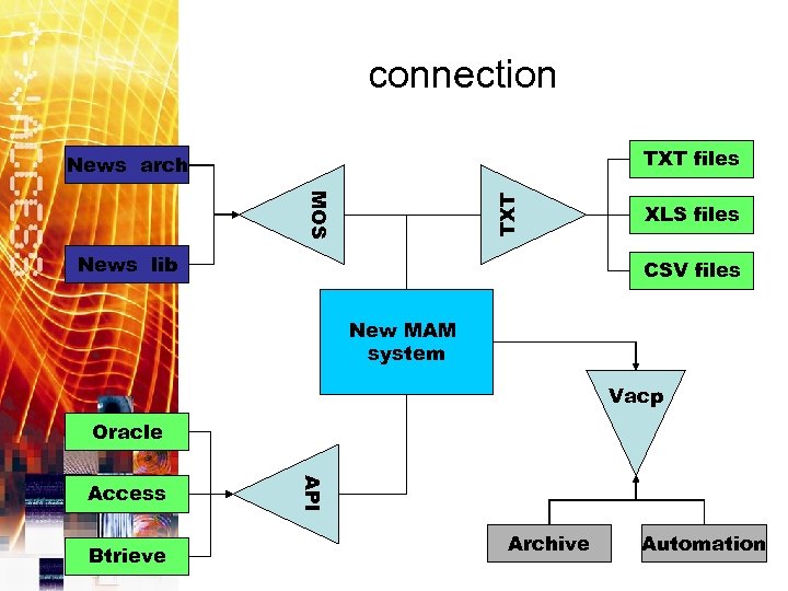 connection TXT files News arch TXT MOS News lib XLS files CSV files New