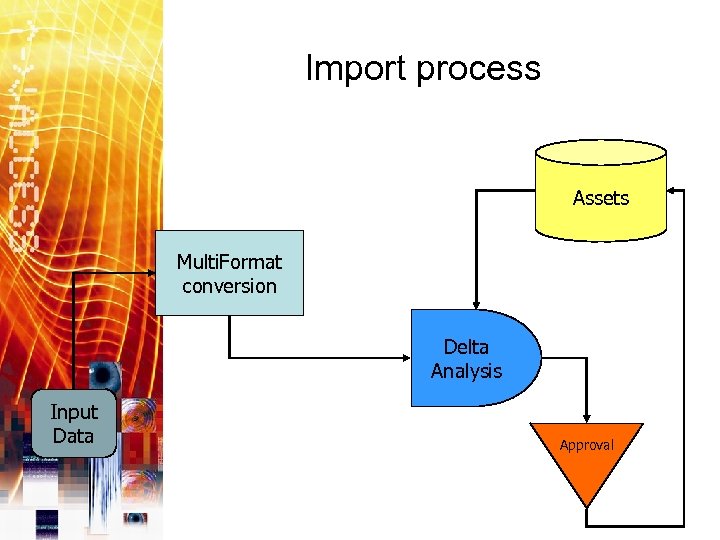 Import process Assets Multi. Format conversion Delta Analysis Input Data Approval 