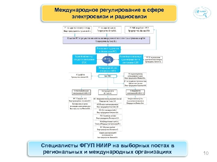 Международное регулирование в сфере электросвязи и радиосвязи Специалисты ФГУП НИИР на выборных постах в