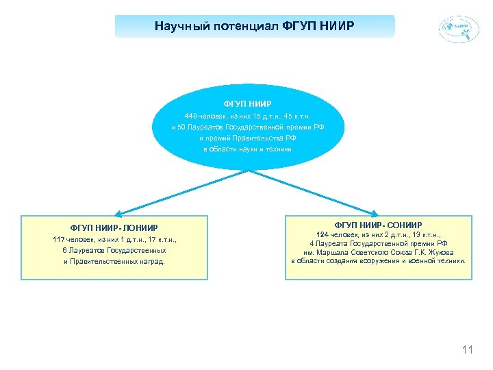 Научный потенциал ФГУП НИИР 448 человек, из них 15 д. т. н. , 45