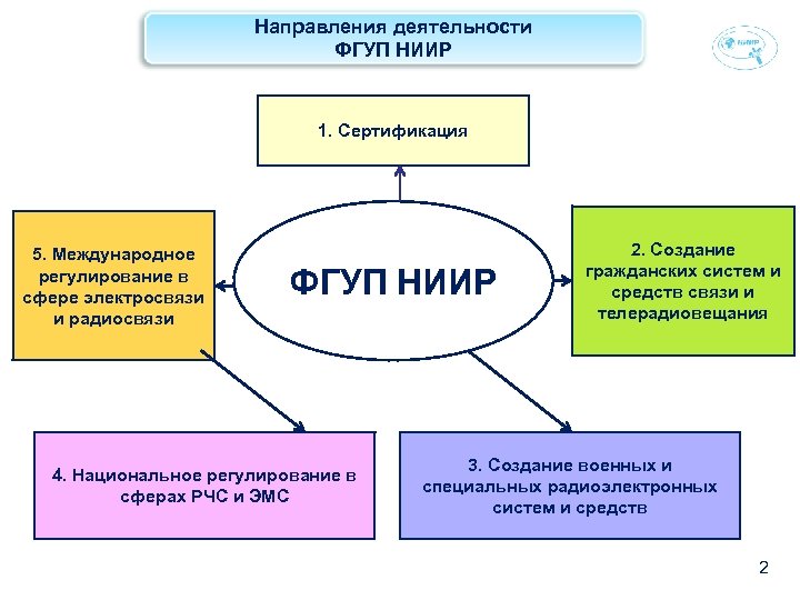 Направления деятельности ФГУП НИИР 1. Сертификация 5. Международное регулирование в сфере электросвязи и радиосвязи