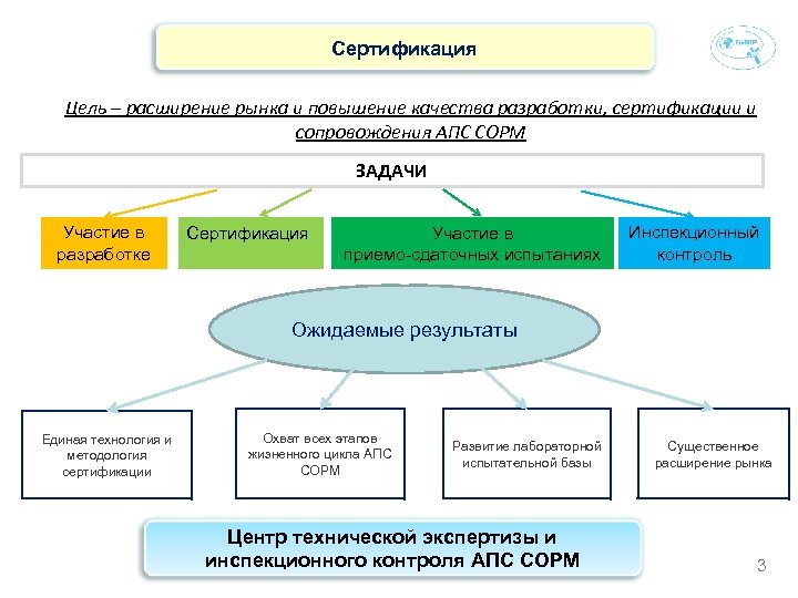 Цели сертификации продукции