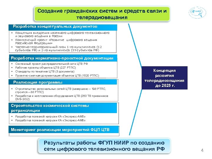 Создание гражданских Опыт ФГУП НИИР по созданию сети систем и средств связи и цифрового