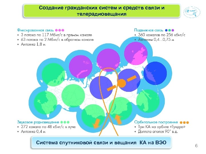 Создание гражданских систем и средств связи и телерадиовещания Система спутниковой связи и вещания КА