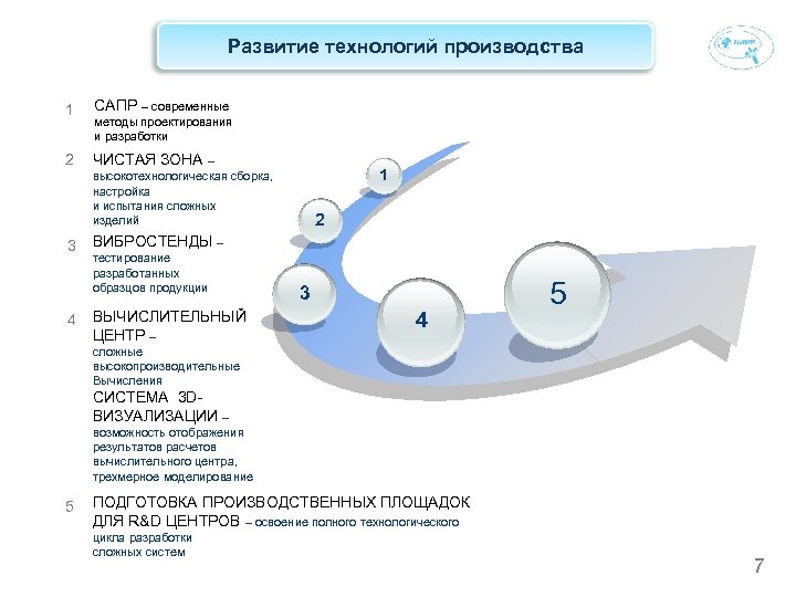 Развитие технологий производства 1 САПР – современные 2 ЧИСТАЯ ЗОНА – методы проектирования и