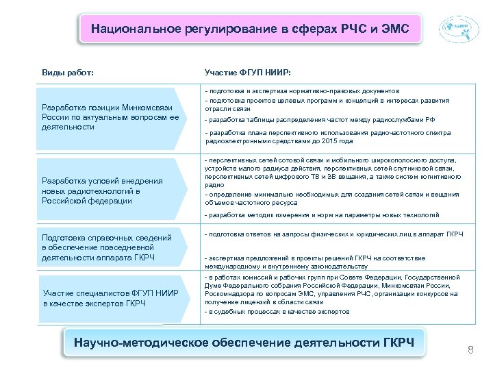 Национальное регулирование в сферах РЧС и ЭМС Виды работ: Разработка позиции Минкомсвязи России по