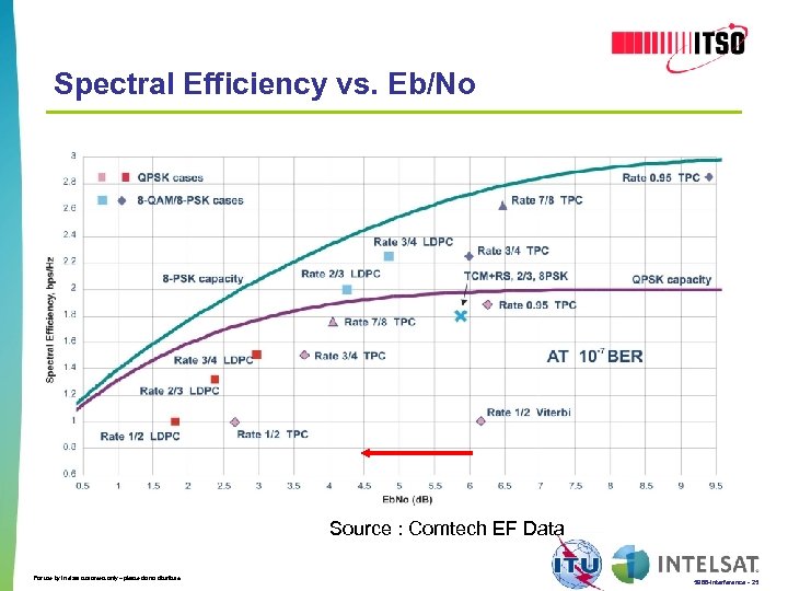 Spectral Efficiency vs. Eb/No Source : Comtech EF Data For use by Intelsat customers