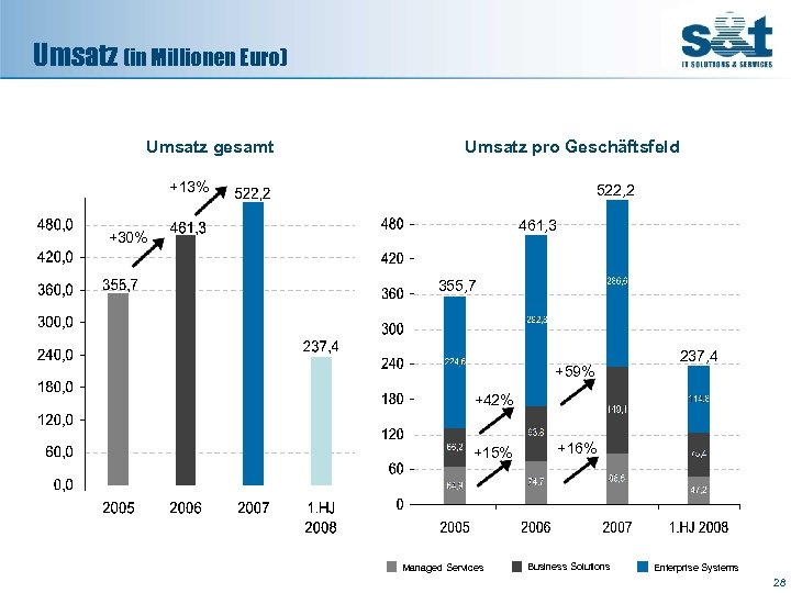 Umsatz (in Millionen Euro) Umsatz gesamt Umsatz pro Geschäftsfeld +13% 522, 2 461, 3