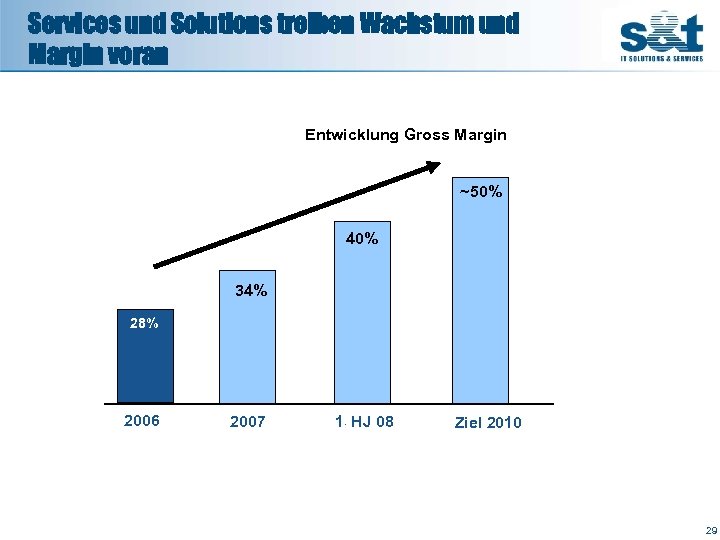 Services und Solutions treiben Wachstum und Margin voran Entwicklung Gross Margin ~50% 40% 34%