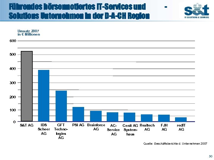 Führendes börsennotiertes IT-Services und Solutions Unternehmen in der D-A-CH Region - Umsatz 2007 in