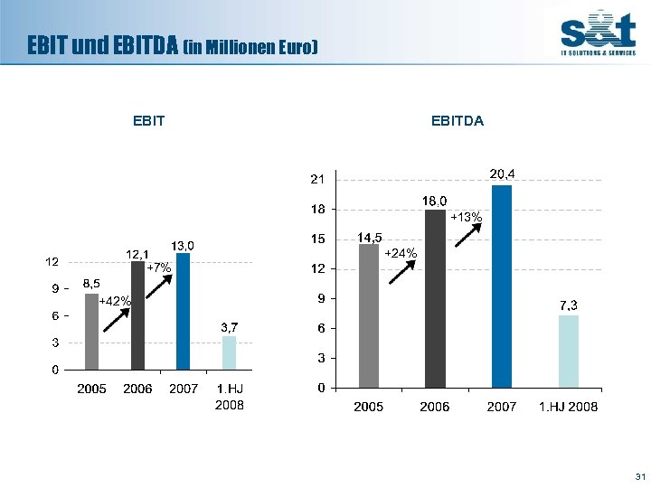 EBIT und EBITDA (in Millionen Euro) EBITDA +13% +24% +7% +42% 31 