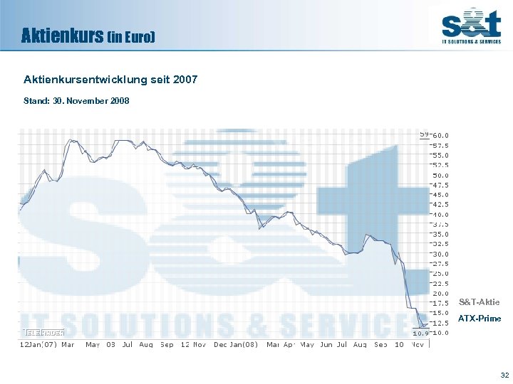Aktienkurs (in Euro) Aktienkursentwicklung seit 2007 Stand: 30. November 2008 32, 4 € S&T-Aktie