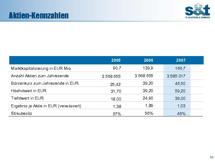 Aktien-Kennzahlen 2005 2006 2007 90, 7 139, 9 166, 7 3. 568. 655 3.