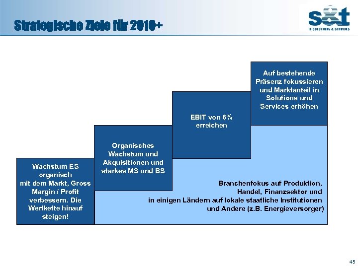 Strategische Ziele für 2010+ Auf bestehende Präsenz fokussieren und Marktanteil in Solutions und Services